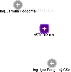 ASTERIX a.s. - náhled vizuálního zobrazení vztahů obchodního rejstříku