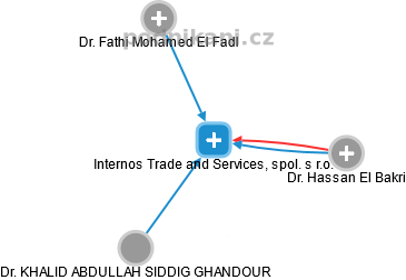Internos Trade and Services, spol. s r.o. - náhled vizuálního zobrazení vztahů obchodního rejstříku
