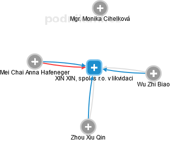 XIN XIN, spol. s r.o. v likvidaci - náhled vizuálního zobrazení vztahů obchodního rejstříku