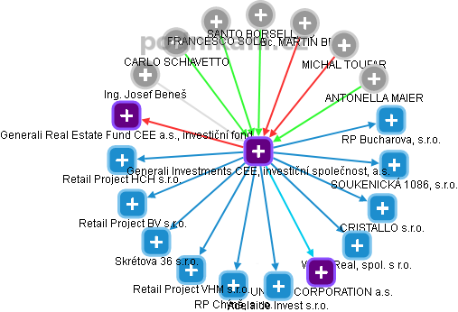 Generali Investments CEE, investiční společnost, a.s. - náhled vizuálního zobrazení vztahů obchodního rejstříku