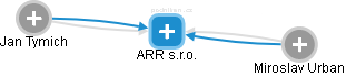 ARR s.r.o. - náhled vizuálního zobrazení vztahů obchodního rejstříku