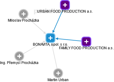 BONAVITA, spol. s r.o. - náhled vizuálního zobrazení vztahů obchodního rejstříku