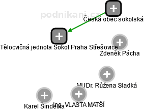 Tělocvičná jednota Sokol Praha Střešovice - náhled vizuálního zobrazení vztahů obchodního rejstříku