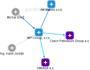 MPI Group, s.r.o. - náhled vizuálního zobrazení vztahů obchodního rejstříku
