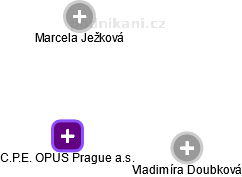 C.P.E. OPUS Prague a.s. - náhled vizuálního zobrazení vztahů obchodního rejstříku