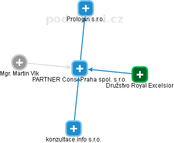 PARTNER Cons. Praha spol. s r.o. - náhled vizuálního zobrazení vztahů obchodního rejstříku