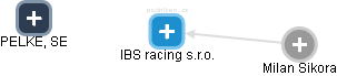 IBS racing s.r.o. - náhled vizuálního zobrazení vztahů obchodního rejstříku