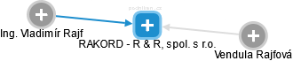 RAKORD - R & R, spol. s r.o. - náhled vizuálního zobrazení vztahů obchodního rejstříku