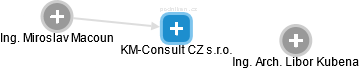 KM-Consult CZ s.r.o. - náhled vizuálního zobrazení vztahů obchodního rejstříku