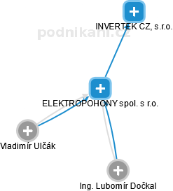 ELEKTROPOHONY spol. s r.o. - náhled vizuálního zobrazení vztahů obchodního rejstříku