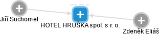 HOTEL HRUŠKA spol. s r. o. - náhled vizuálního zobrazení vztahů obchodního rejstříku
