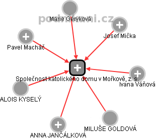 Společnost katolického domu v Mořkově, z. s. - náhled vizuálního zobrazení vztahů obchodního rejstříku