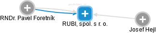 RUBI, spol. s r. o. - náhled vizuálního zobrazení vztahů obchodního rejstříku