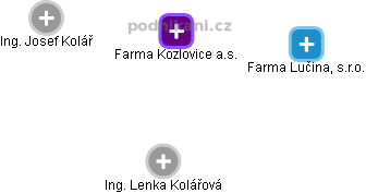 Farma Kozlovice a.s. - náhled vizuálního zobrazení vztahů obchodního rejstříku