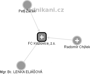 FC Kozlovice, z.s. - náhled vizuálního zobrazení vztahů obchodního rejstříku