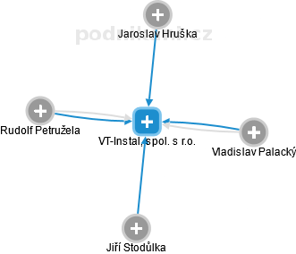 VT-Instal, spol. s r.o. - náhled vizuálního zobrazení vztahů obchodního rejstříku