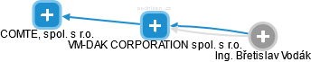 VM-DAK CORPORATION spol. s r.o. - náhled vizuálního zobrazení vztahů obchodního rejstříku