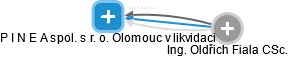 P I N E A spol. s r. o. Olomouc v likvidaci - náhled vizuálního zobrazení vztahů obchodního rejstříku