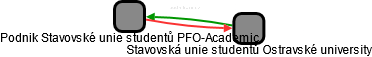 Podnik Stavovské unie studentů PFO-Academic - náhled vizuálního zobrazení vztahů obchodního rejstříku