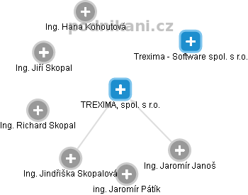 TREXIMA, spol. s r.o. - náhled vizuálního zobrazení vztahů obchodního rejstříku
