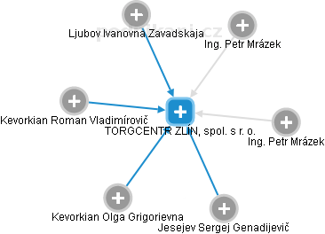 TORGCENTR ZLÍN, spol. s r. o. - náhled vizuálního zobrazení vztahů obchodního rejstříku