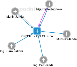 KINGSLEY CZECH s.r.o. - náhled vizuálního zobrazení vztahů obchodního rejstříku