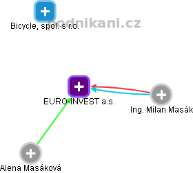 EURO-INVEST a.s. - náhled vizuálního zobrazení vztahů obchodního rejstříku