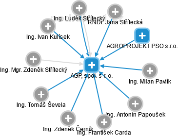 AGP, spol. s r. o. - náhled vizuálního zobrazení vztahů obchodního rejstříku