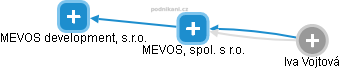 MEVOS, spol. s r.o. - náhled vizuálního zobrazení vztahů obchodního rejstříku
