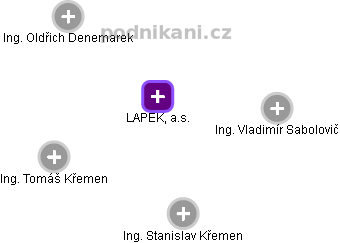 LAPEK, a.s. - náhled vizuálního zobrazení vztahů obchodního rejstříku