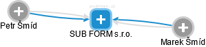 SUB FORM s.r.o. - náhled vizuálního zobrazení vztahů obchodního rejstříku