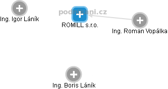 ROMILL s.r.o. - náhled vizuálního zobrazení vztahů obchodního rejstříku