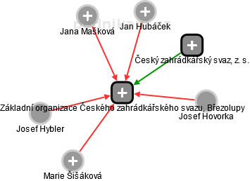 Základní organizace Českého zahrádkářského svazu, Březolupy - náhled vizuálního zobrazení vztahů obchodního rejstříku