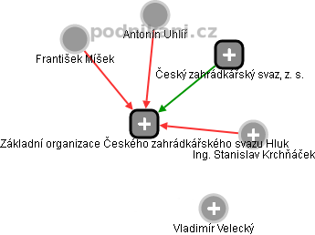 Základní organizace Českého zahrádkářského svazu Hluk - náhled vizuálního zobrazení vztahů obchodního rejstříku