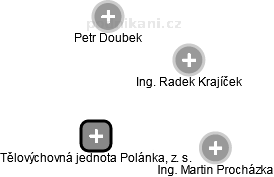 Tělovýchovná jednota Polánka, z. s. - náhled vizuálního zobrazení vztahů obchodního rejstříku