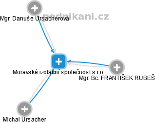 Moravská izolační společnost s.r.o. - náhled vizuálního zobrazení vztahů obchodního rejstříku