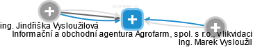 Informační a obchodní agentura Agrofarm, spol. s r.o., v likvidaci - náhled vizuálního zobrazení vztahů obchodního rejstříku