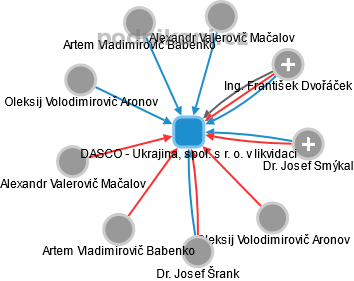 DASCO - Ukrajina, spol. s r. o. v likvidaci - náhled vizuálního zobrazení vztahů obchodního rejstříku