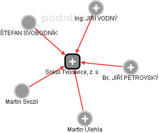 Sokol Tvorovice, z. s. - náhled vizuálního zobrazení vztahů obchodního rejstříku