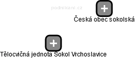 Tělocvičná jednota Sokol Vrchoslavice - náhled vizuálního zobrazení vztahů obchodního rejstříku