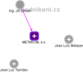 METAROM, a.s. - náhled vizuálního zobrazení vztahů obchodního rejstříku