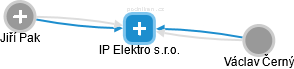 IP Elektro s.r.o. - náhled vizuálního zobrazení vztahů obchodního rejstříku