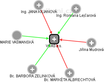 VČAS z.s. - náhled vizuálního zobrazení vztahů obchodního rejstříku