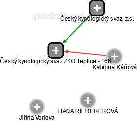 Český kynologický svaz ZKO Teplice - 166 - náhled vizuálního zobrazení vztahů obchodního rejstříku