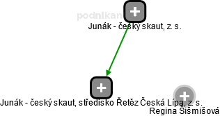 Junák - český skaut, středisko Řetěz Česká Lípa, z. s. - náhled vizuálního zobrazení vztahů obchodního rejstříku