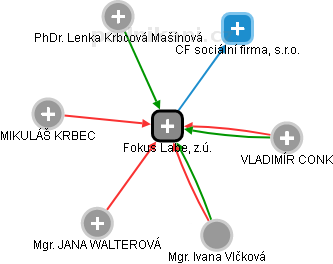 Fokus Labe, z.ú. - náhled vizuálního zobrazení vztahů obchodního rejstříku