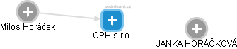 CPH s.r.o. - náhled vizuálního zobrazení vztahů obchodního rejstříku