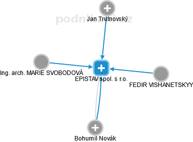 EPISTAV spol. s r.o. - náhled vizuálního zobrazení vztahů obchodního rejstříku