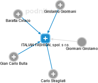 ITALIAN FASHION, spol. s r.o. - náhled vizuálního zobrazení vztahů obchodního rejstříku