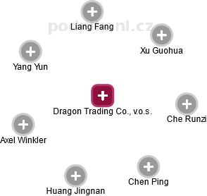 Dragon Trading Co., v.o.s. - náhled vizuálního zobrazení vztahů obchodního rejstříku